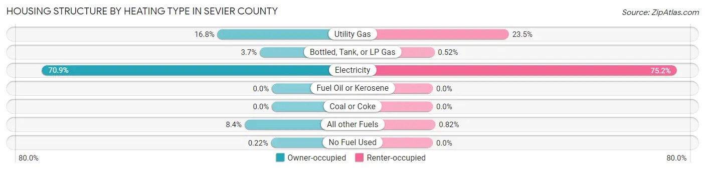 Housing Structure by Heating Type in Sevier County