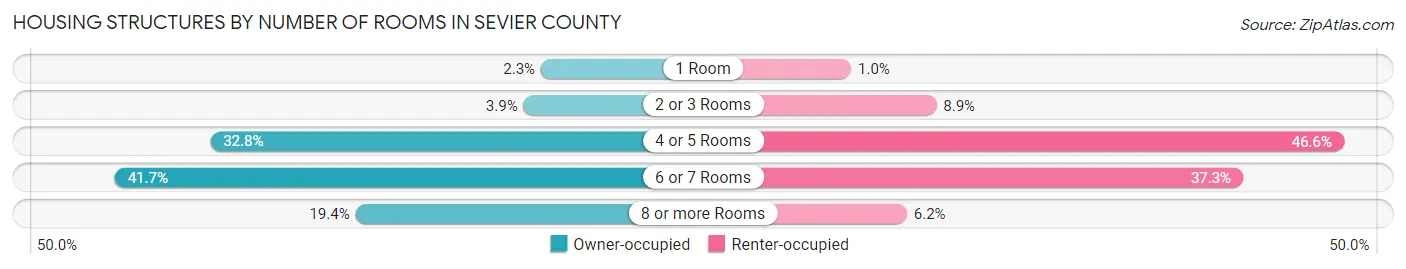 Housing Structures by Number of Rooms in Sevier County