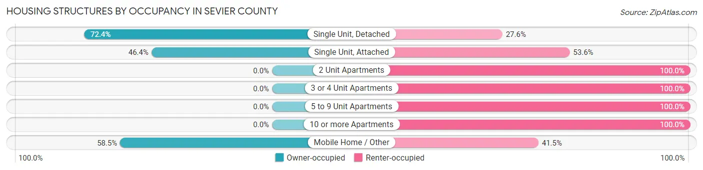 Housing Structures by Occupancy in Sevier County