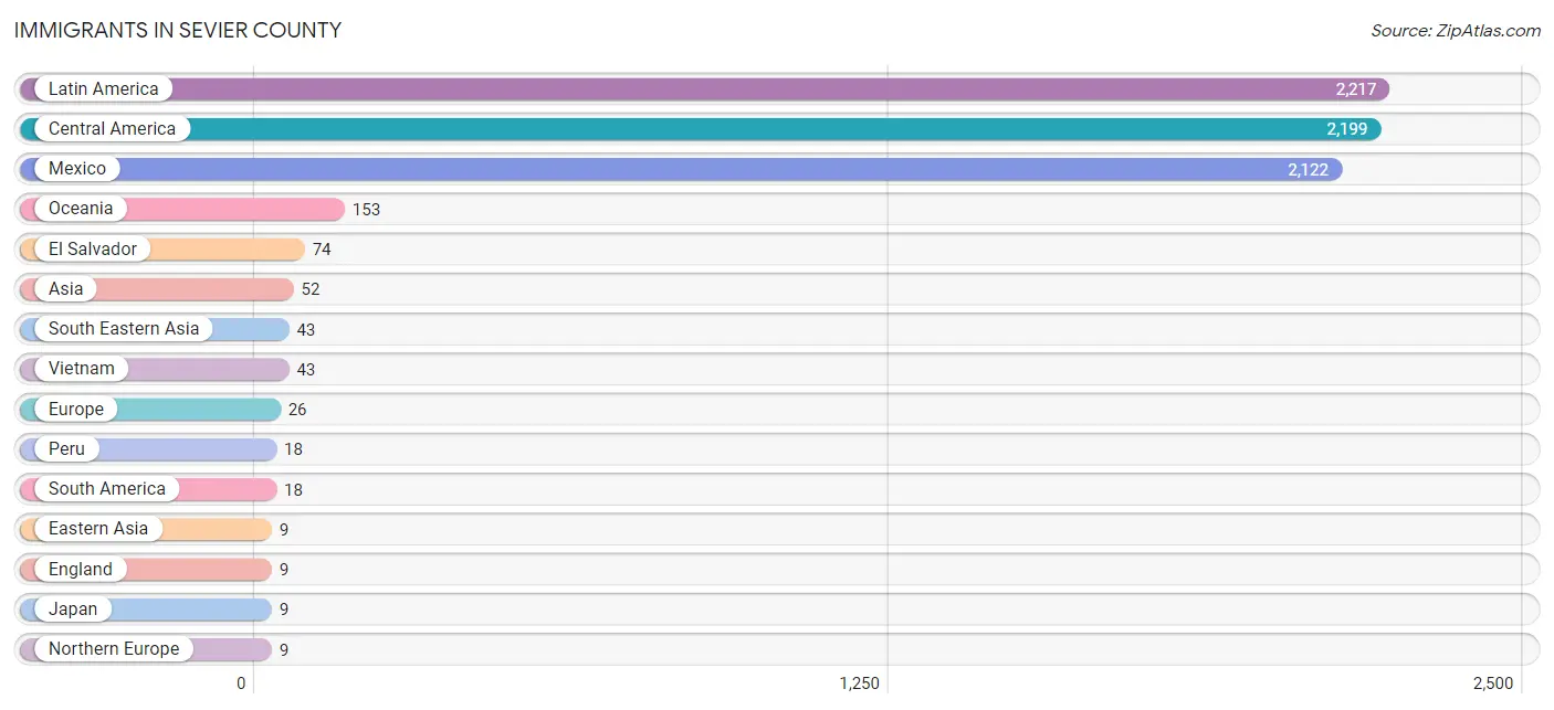 Immigrants in Sevier County