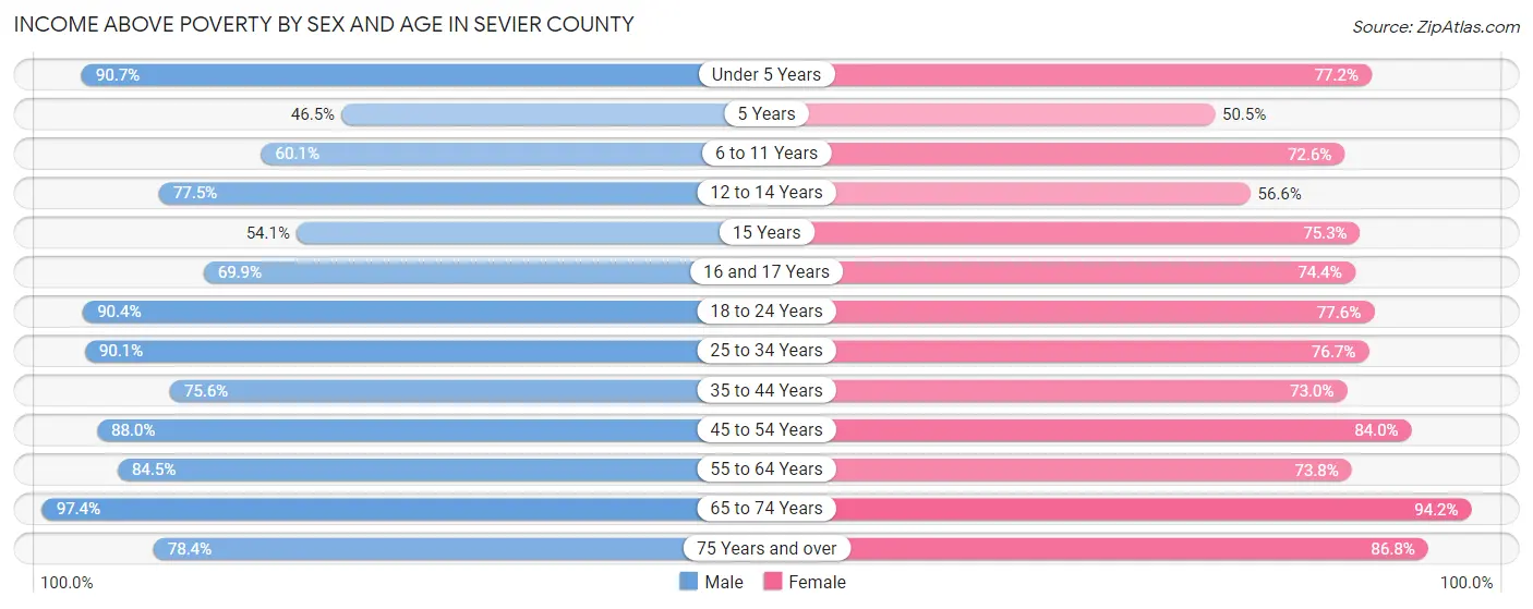 Income Above Poverty by Sex and Age in Sevier County