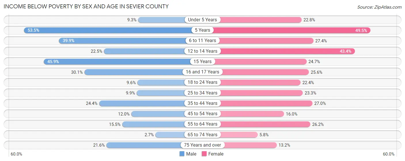 Income Below Poverty by Sex and Age in Sevier County