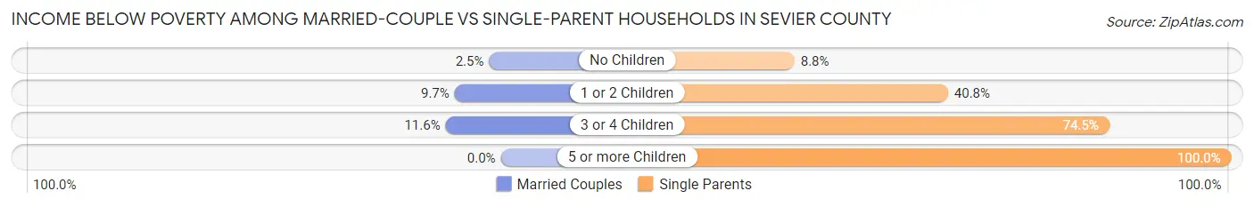 Income Below Poverty Among Married-Couple vs Single-Parent Households in Sevier County