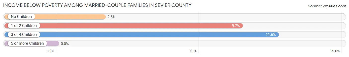 Income Below Poverty Among Married-Couple Families in Sevier County