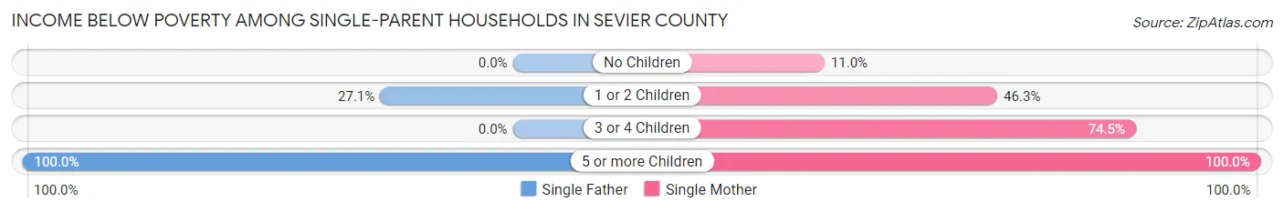 Income Below Poverty Among Single-Parent Households in Sevier County