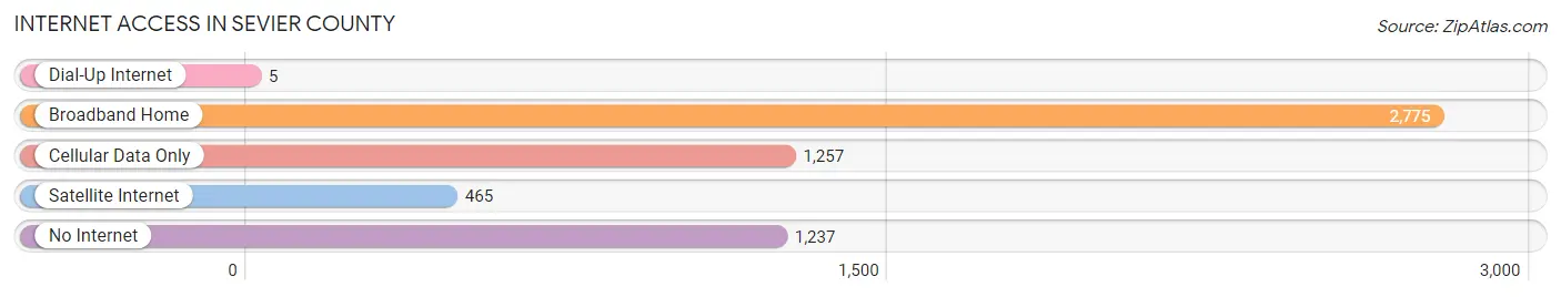Internet Access in Sevier County