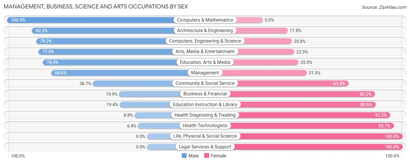 Management, Business, Science and Arts Occupations by Sex in Sevier County