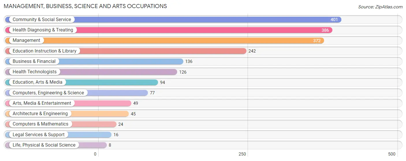 Management, Business, Science and Arts Occupations in Sevier County