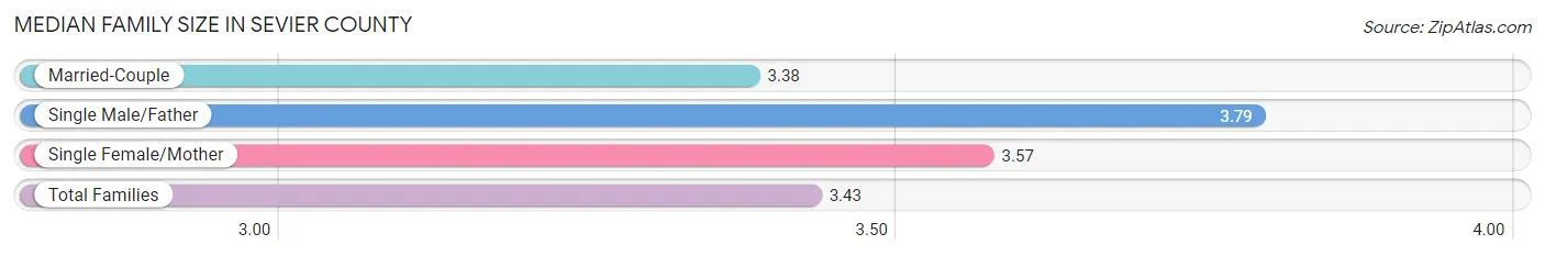 Median Family Size in Sevier County