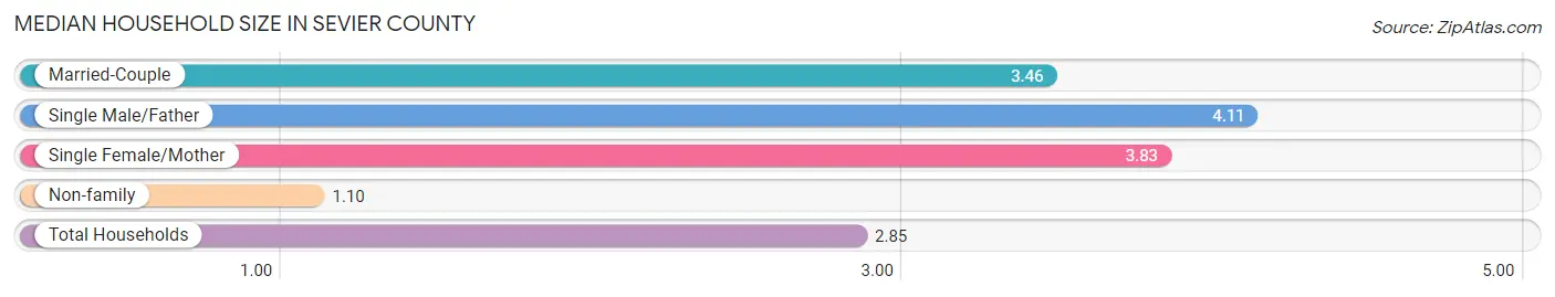 Median Household Size in Sevier County