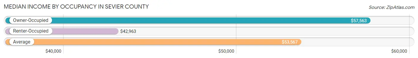 Median Income by Occupancy in Sevier County