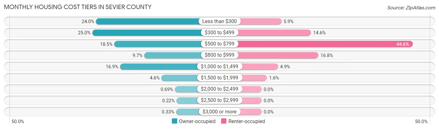 Monthly Housing Cost Tiers in Sevier County