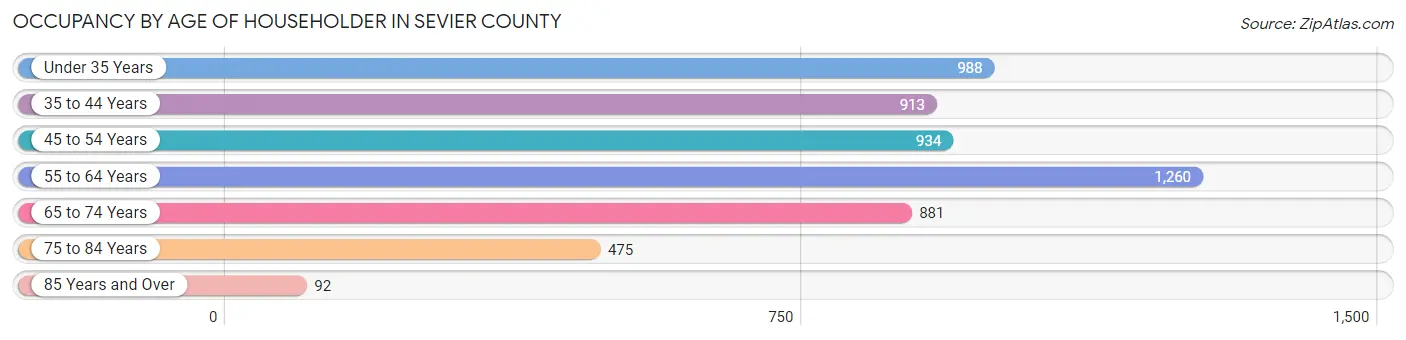 Occupancy by Age of Householder in Sevier County