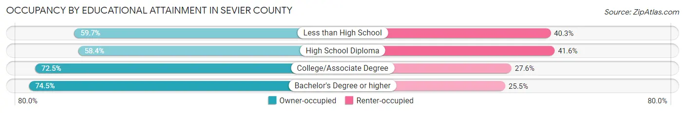 Occupancy by Educational Attainment in Sevier County