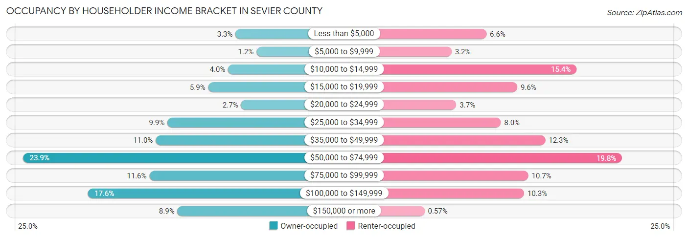 Occupancy by Householder Income Bracket in Sevier County