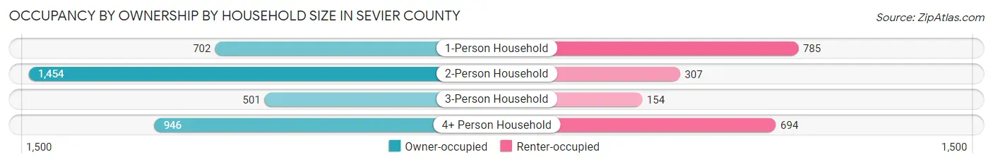 Occupancy by Ownership by Household Size in Sevier County