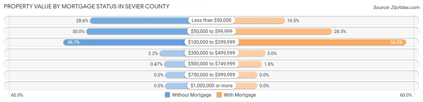 Property Value by Mortgage Status in Sevier County