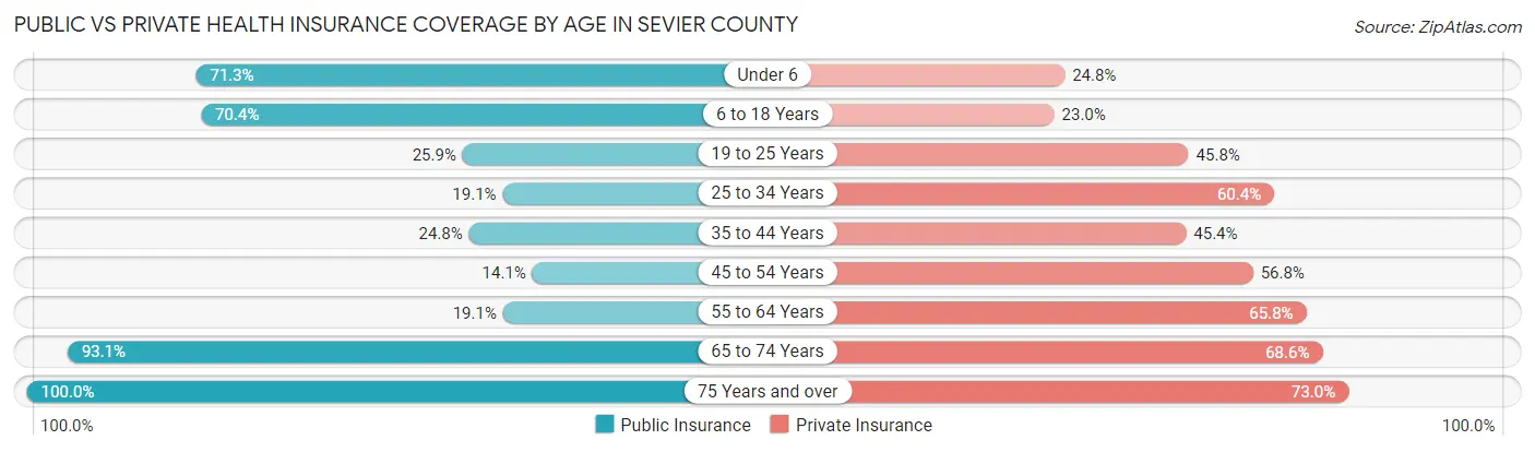 Public vs Private Health Insurance Coverage by Age in Sevier County