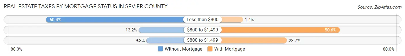 Real Estate Taxes by Mortgage Status in Sevier County