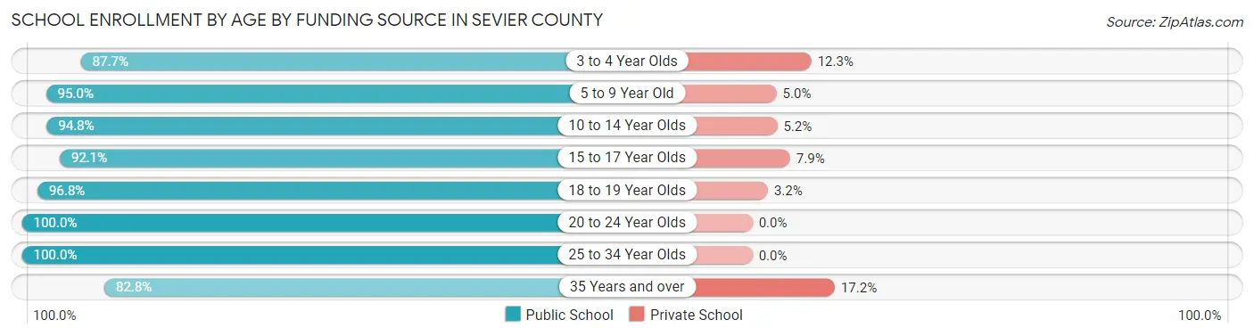 School Enrollment by Age by Funding Source in Sevier County
