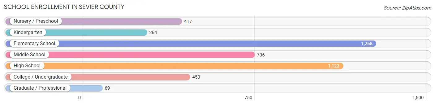 School Enrollment in Sevier County