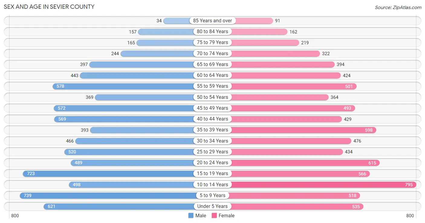 Sex and Age in Sevier County