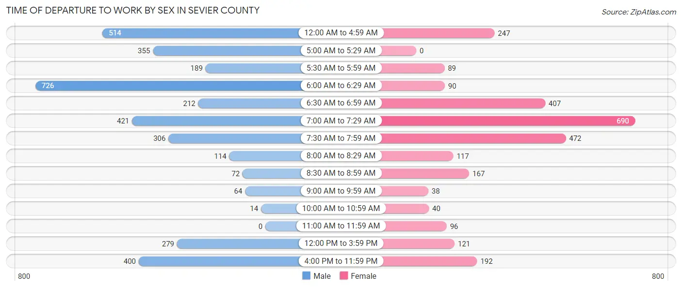 Time of Departure to Work by Sex in Sevier County