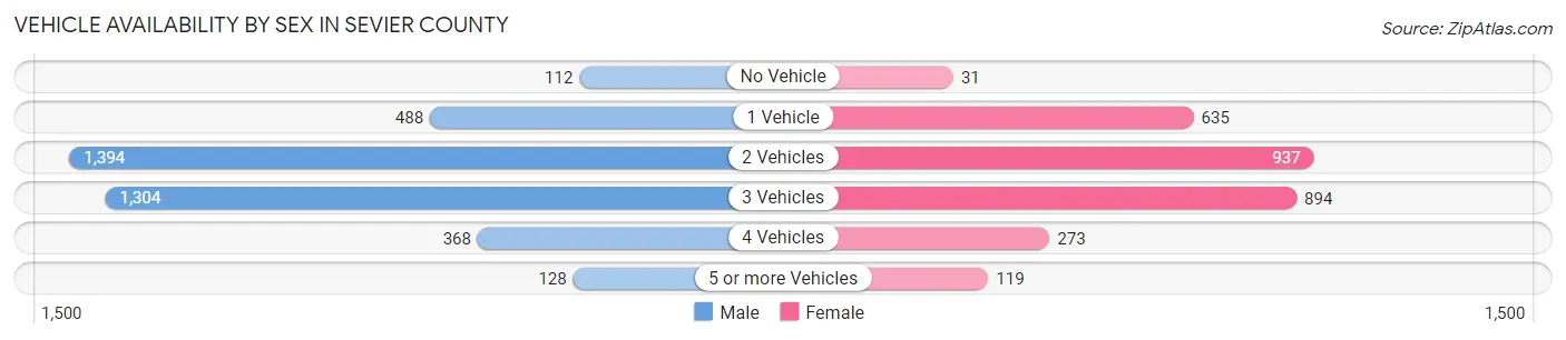 Vehicle Availability by Sex in Sevier County