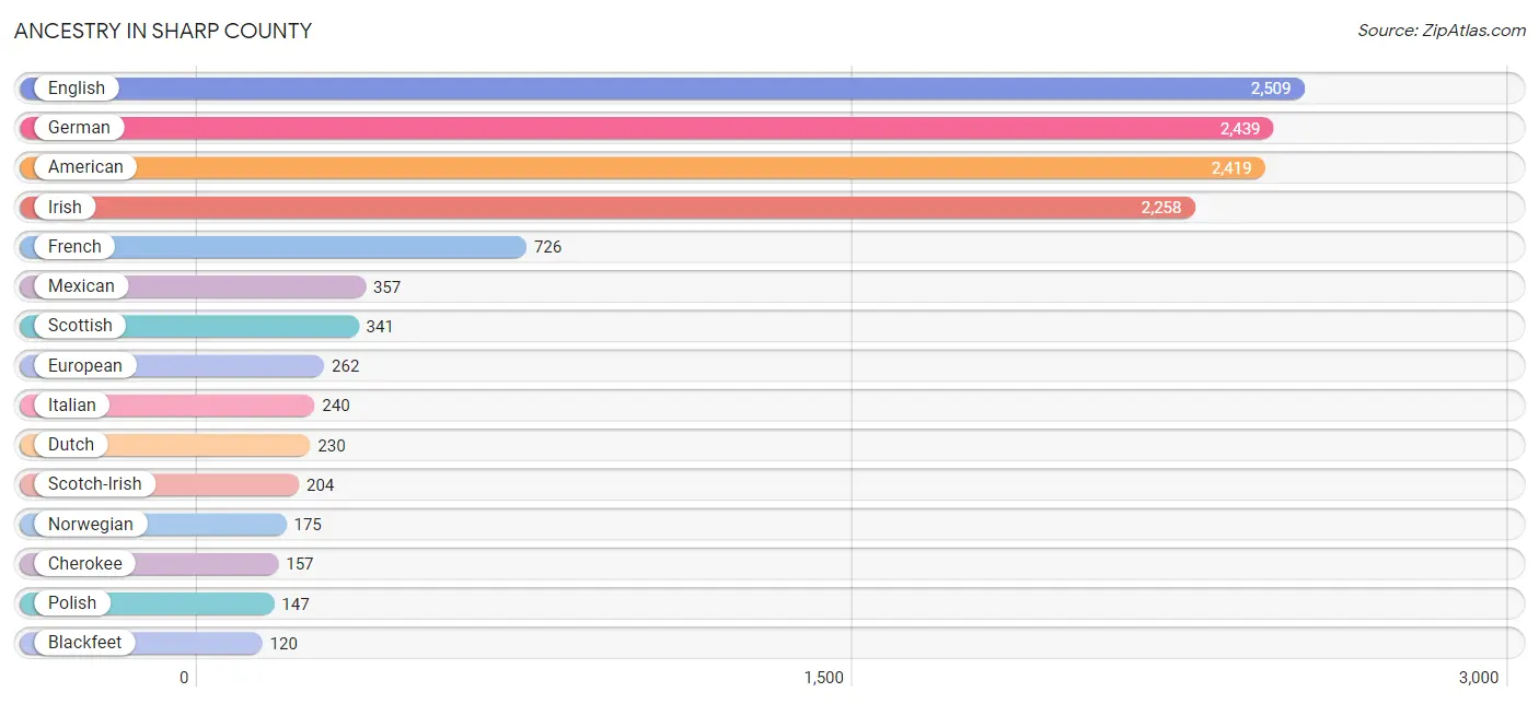 Ancestry in Sharp County