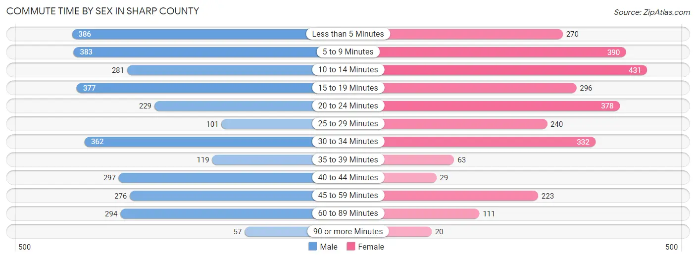 Commute Time by Sex in Sharp County