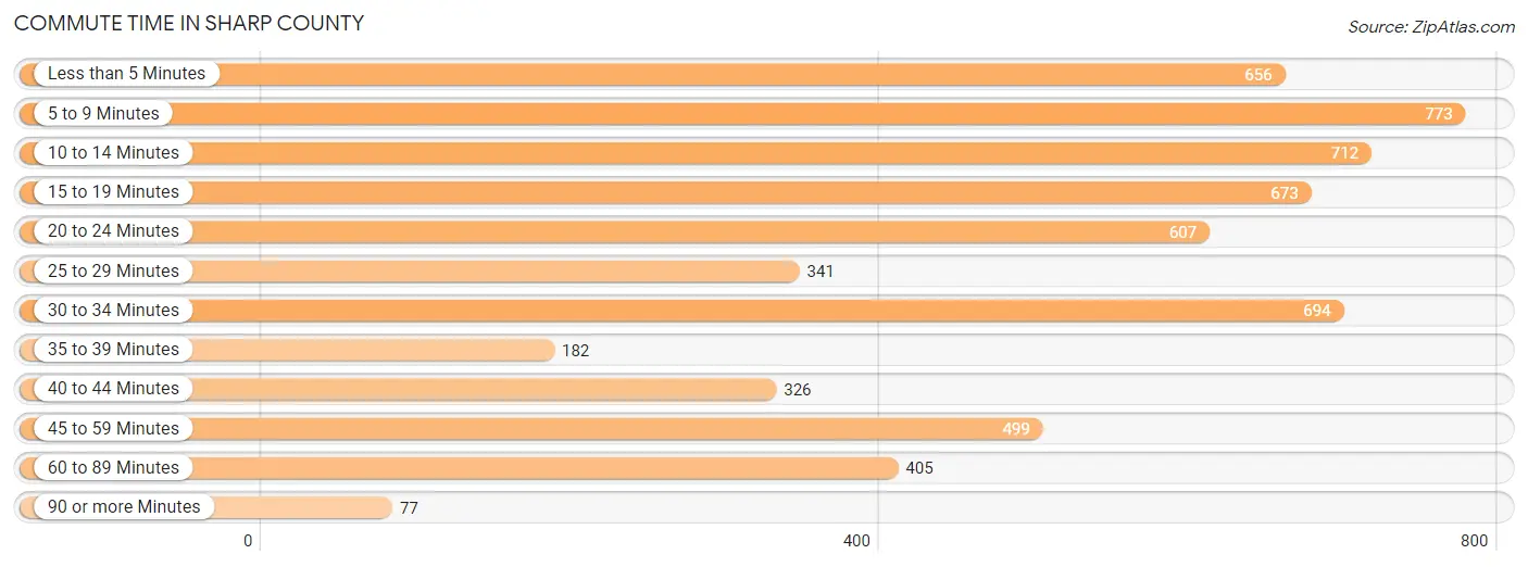 Commute Time in Sharp County