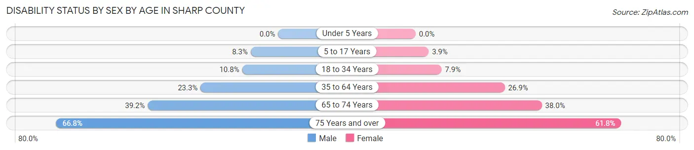 Disability Status by Sex by Age in Sharp County