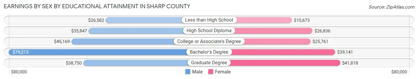 Earnings by Sex by Educational Attainment in Sharp County