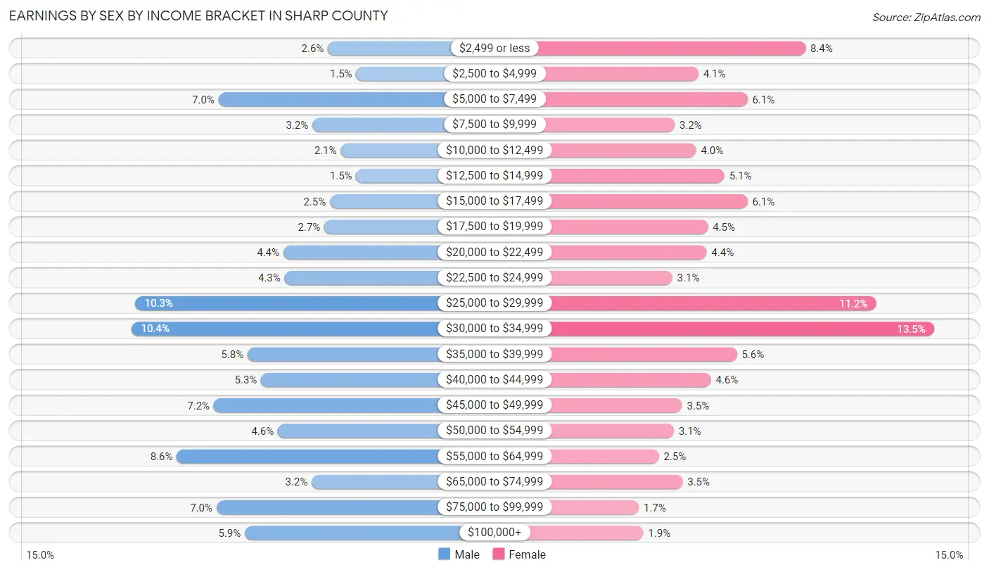 Earnings by Sex by Income Bracket in Sharp County