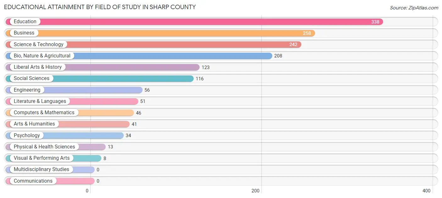 Educational Attainment by Field of Study in Sharp County