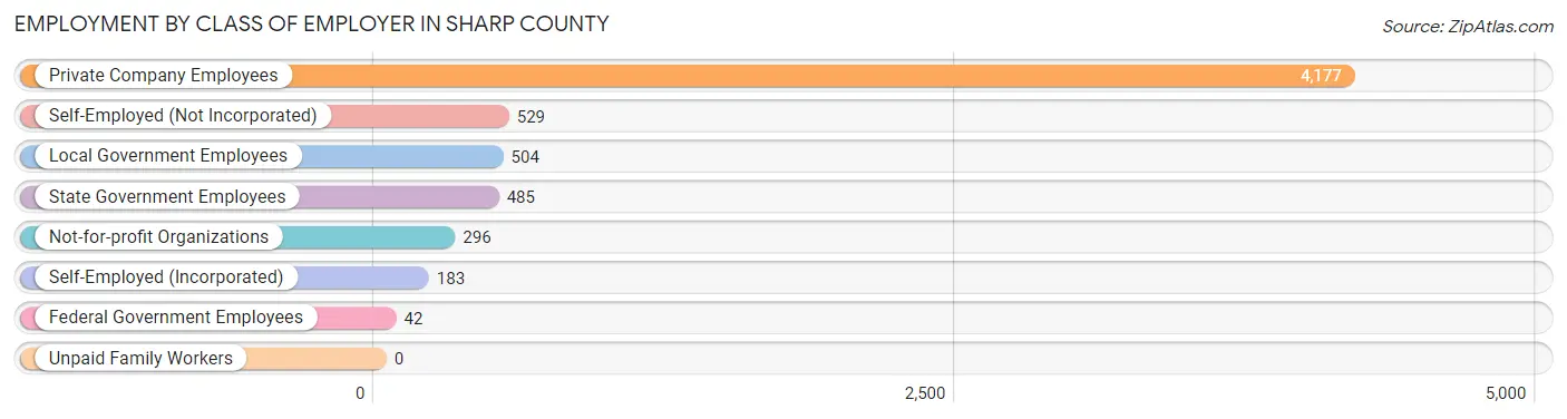 Employment by Class of Employer in Sharp County
