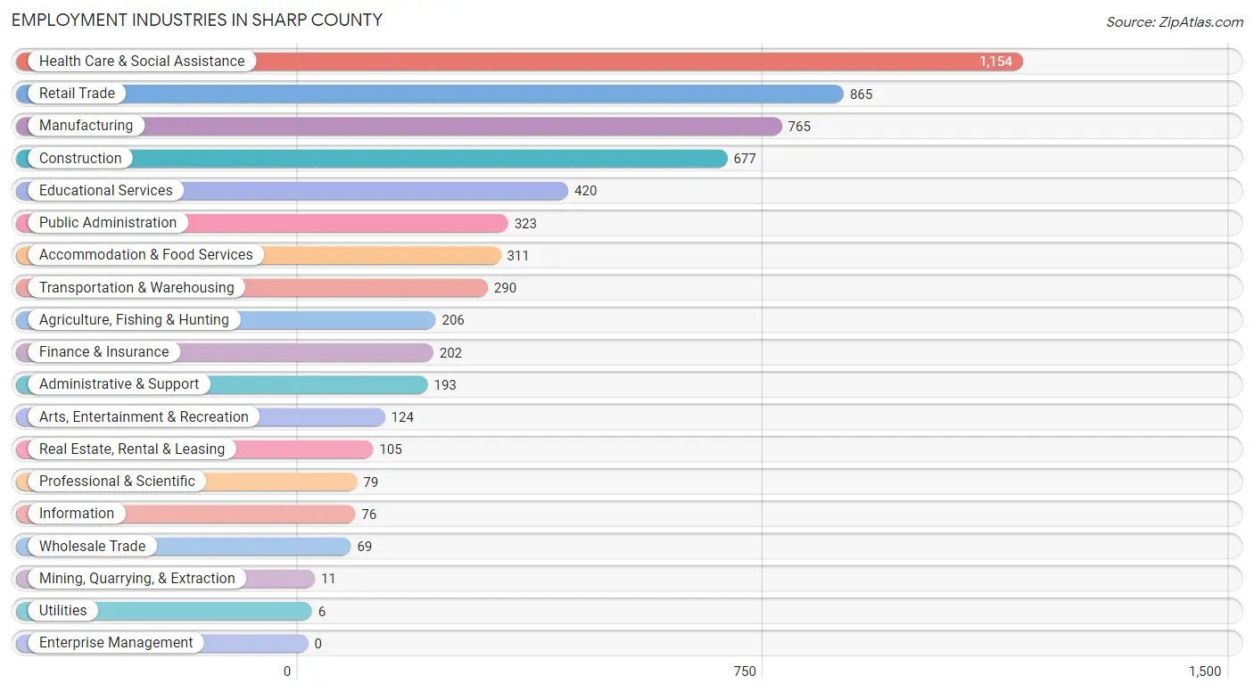 Employment Industries in Sharp County