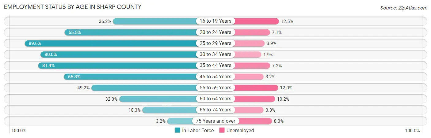 Employment Status by Age in Sharp County