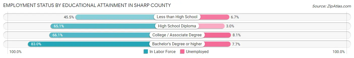 Employment Status by Educational Attainment in Sharp County