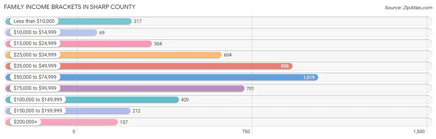 Family Income Brackets in Sharp County
