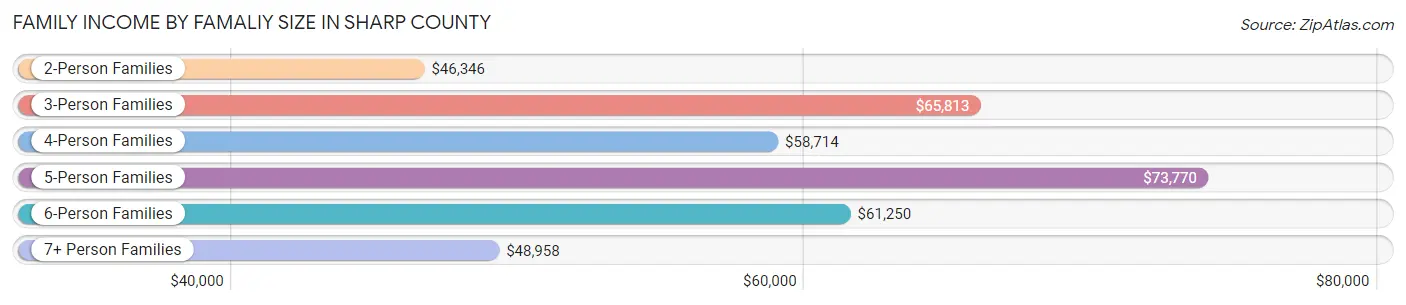 Family Income by Famaliy Size in Sharp County