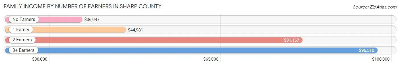 Family Income by Number of Earners in Sharp County