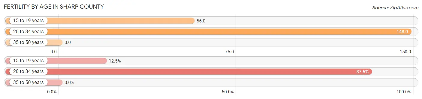 Female Fertility by Age in Sharp County