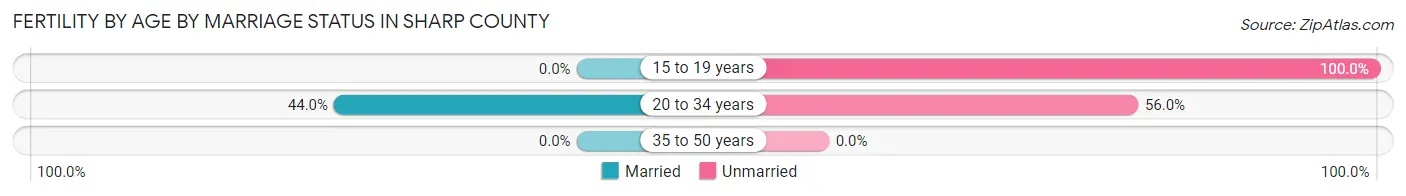 Female Fertility by Age by Marriage Status in Sharp County