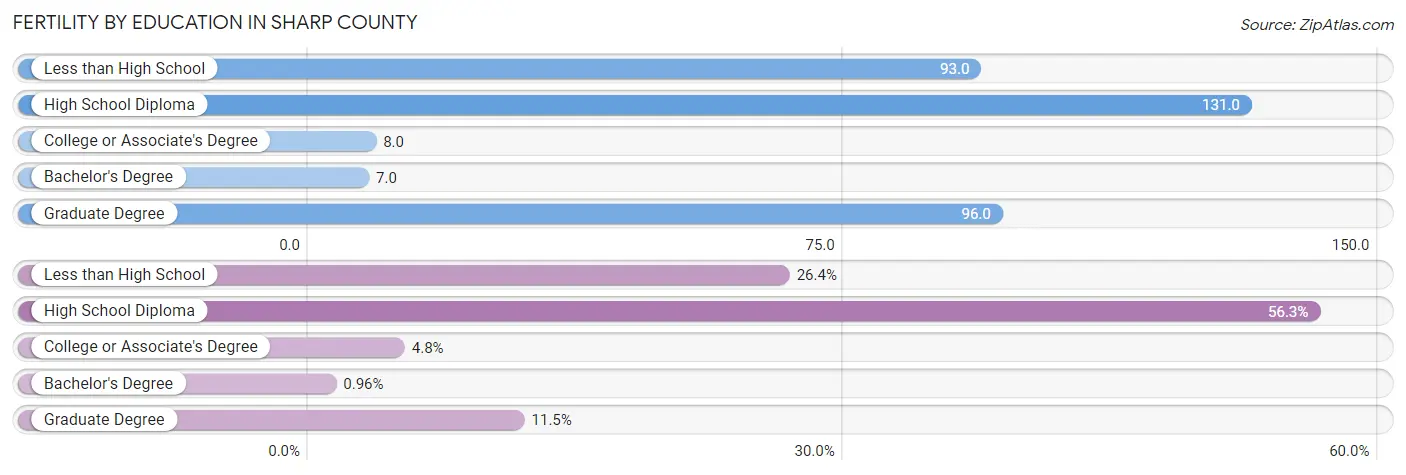 Female Fertility by Education Attainment in Sharp County