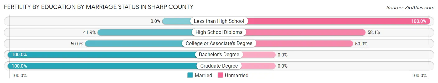 Female Fertility by Education by Marriage Status in Sharp County