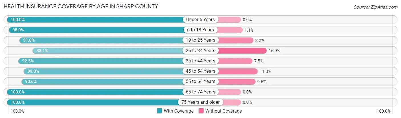 Health Insurance Coverage by Age in Sharp County