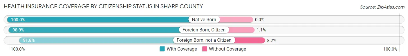 Health Insurance Coverage by Citizenship Status in Sharp County