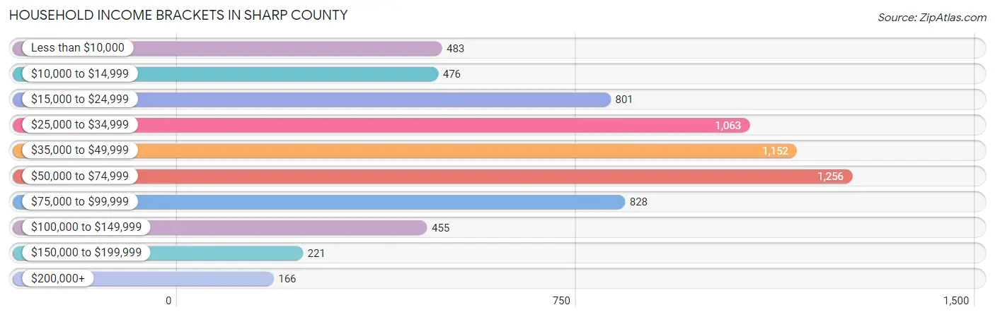 Household Income Brackets in Sharp County