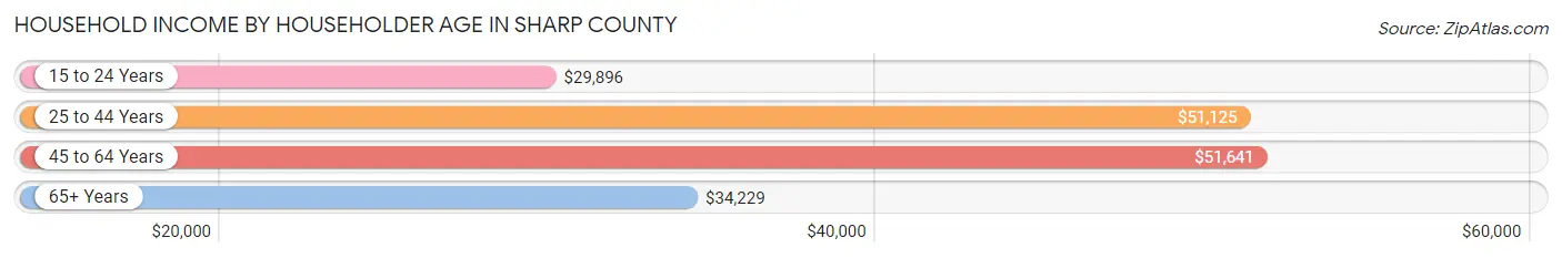 Household Income by Householder Age in Sharp County